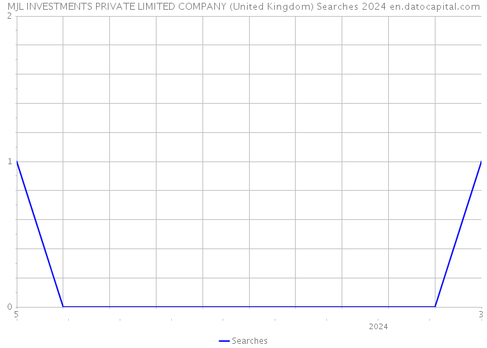 MJL INVESTMENTS PRIVATE LIMITED COMPANY (United Kingdom) Searches 2024 