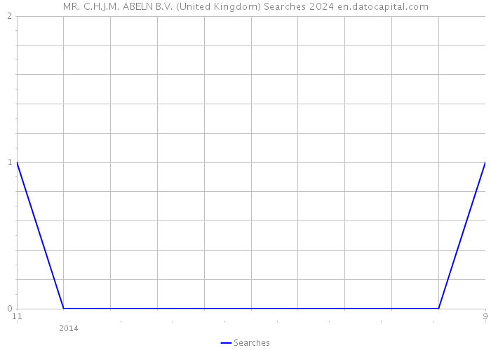 MR. C.H.J.M. ABELN B.V. (United Kingdom) Searches 2024 