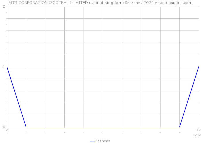 MTR CORPORATION (SCOTRAIL) LIMITED (United Kingdom) Searches 2024 