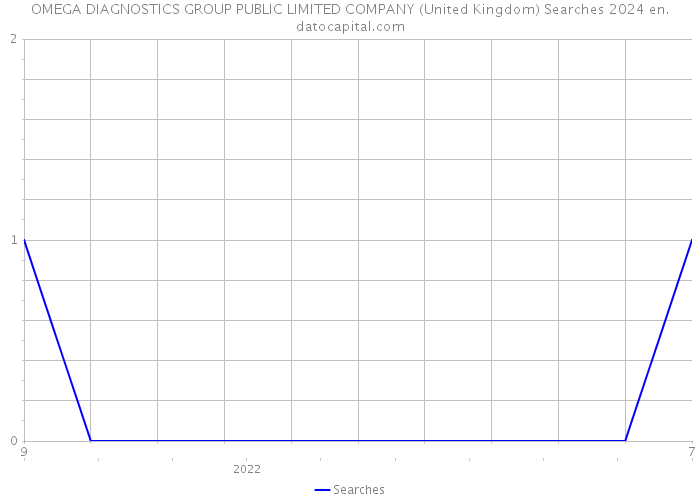 OMEGA DIAGNOSTICS GROUP PUBLIC LIMITED COMPANY (United Kingdom) Searches 2024 