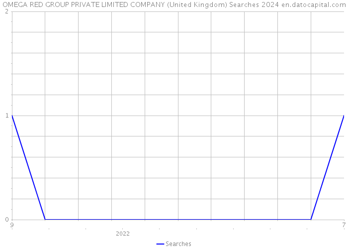 OMEGA RED GROUP PRIVATE LIMITED COMPANY (United Kingdom) Searches 2024 