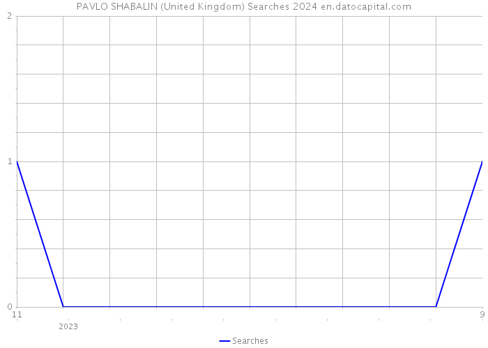 PAVLO SHABALIN (United Kingdom) Searches 2024 