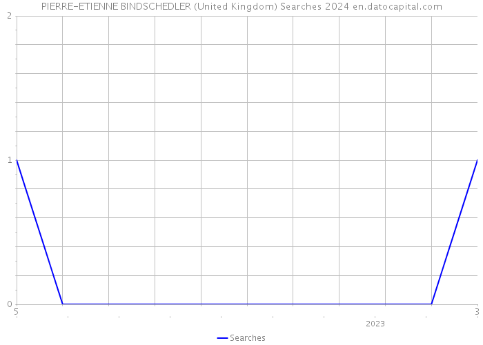 PIERRE-ETIENNE BINDSCHEDLER (United Kingdom) Searches 2024 