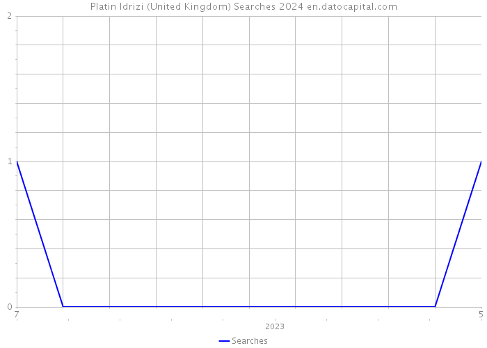 Platin Idrizi (United Kingdom) Searches 2024 
