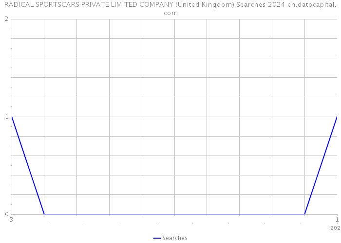RADICAL SPORTSCARS PRIVATE LIMITED COMPANY (United Kingdom) Searches 2024 