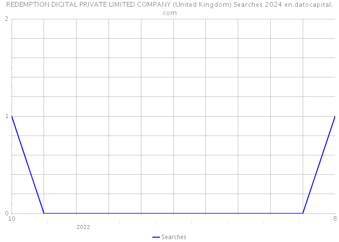 REDEMPTION DIGITAL PRIVATE LIMITED COMPANY (United Kingdom) Searches 2024 