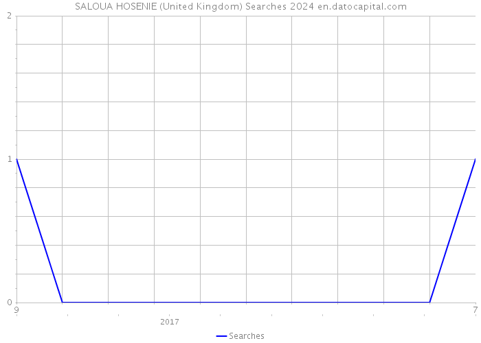 SALOUA HOSENIE (United Kingdom) Searches 2024 