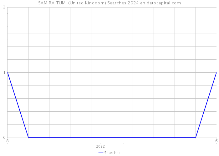SAMIRA TUMI (United Kingdom) Searches 2024 