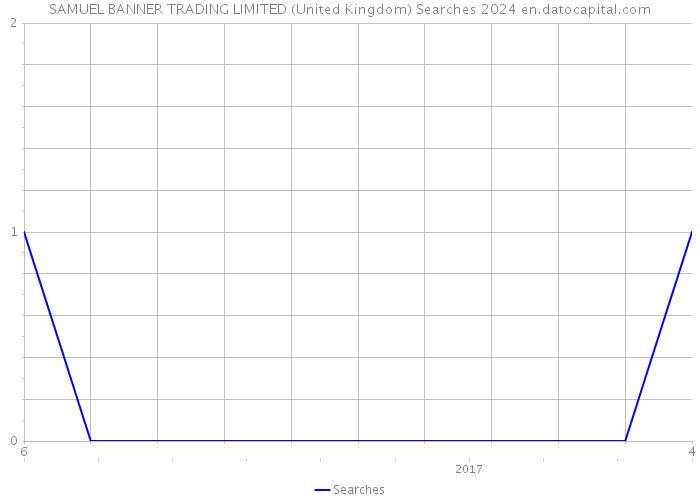 SAMUEL BANNER TRADING LIMITED (United Kingdom) Searches 2024 