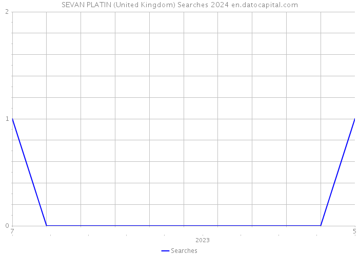 SEVAN PLATIN (United Kingdom) Searches 2024 