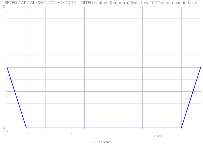 SEVEN CAPITAL (SWINDON HOLDCO) LIMITED (United Kingdom) Searches 2024 
