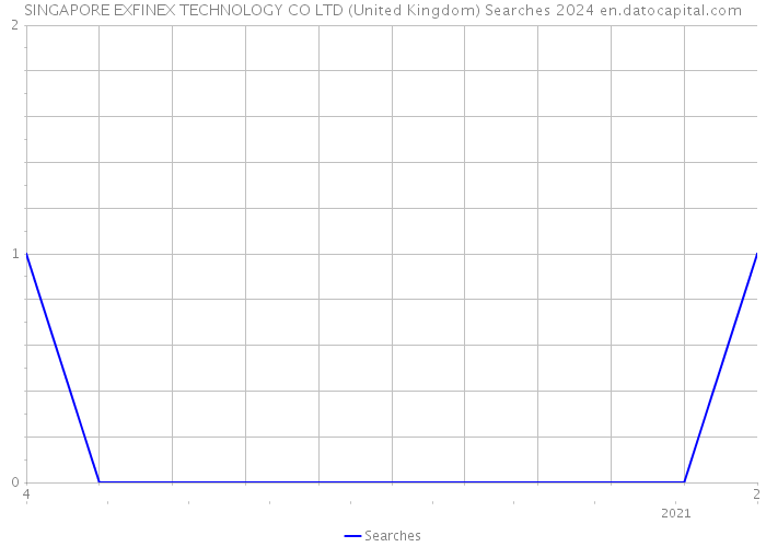 SINGAPORE EXFINEX TECHNOLOGY CO LTD (United Kingdom) Searches 2024 