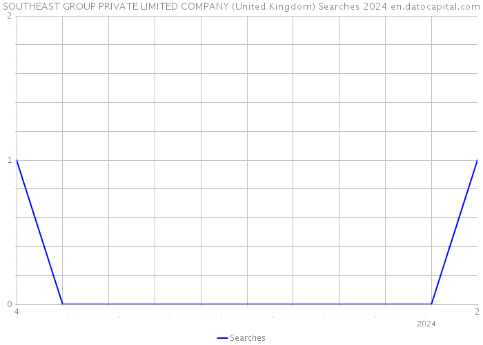 SOUTHEAST GROUP PRIVATE LIMITED COMPANY (United Kingdom) Searches 2024 