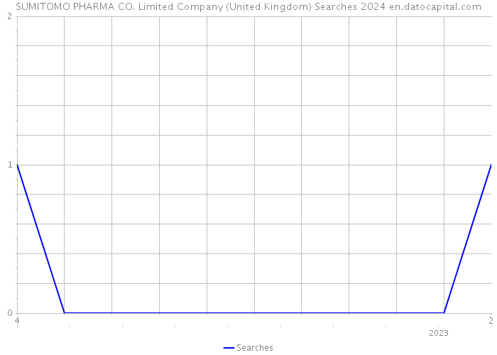 SUMITOMO PHARMA CO. Limited Company (United Kingdom) Searches 2024 
