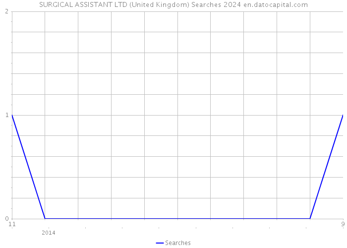 SURGICAL ASSISTANT LTD (United Kingdom) Searches 2024 