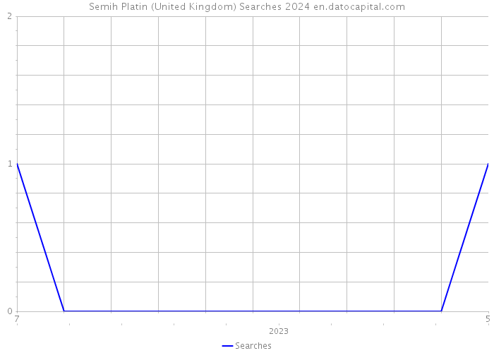Semih Platin (United Kingdom) Searches 2024 