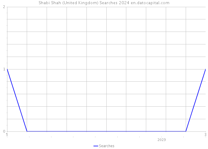 Shabi Shah (United Kingdom) Searches 2024 