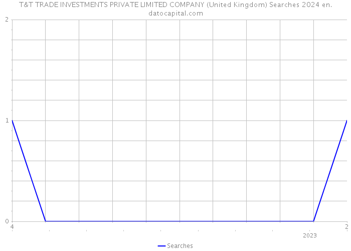 T&T TRADE INVESTMENTS PRIVATE LIMITED COMPANY (United Kingdom) Searches 2024 