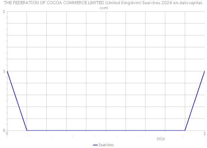THE FEDERATION OF COCOA COMMERCE LIMITED (United Kingdom) Searches 2024 