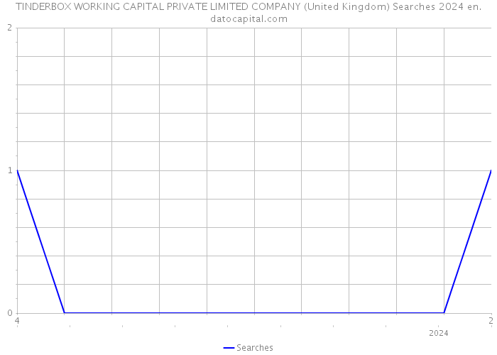 TINDERBOX WORKING CAPITAL PRIVATE LIMITED COMPANY (United Kingdom) Searches 2024 