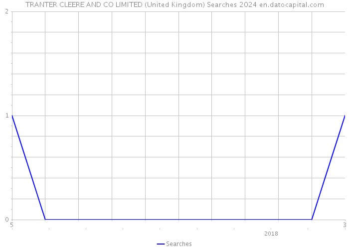 TRANTER CLEERE AND CO LIMITED (United Kingdom) Searches 2024 