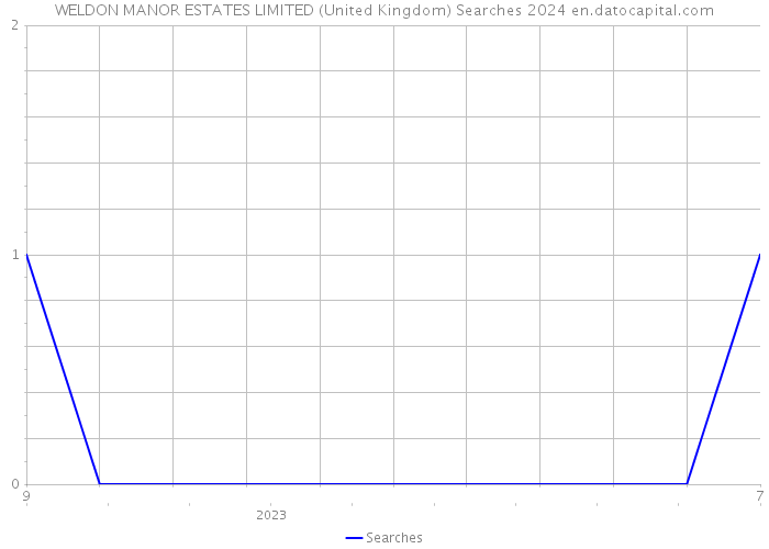WELDON MANOR ESTATES LIMITED (United Kingdom) Searches 2024 