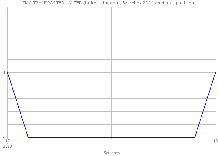 ZMC TRANSPORTER LIMITED (United Kingdom) Searches 2024 