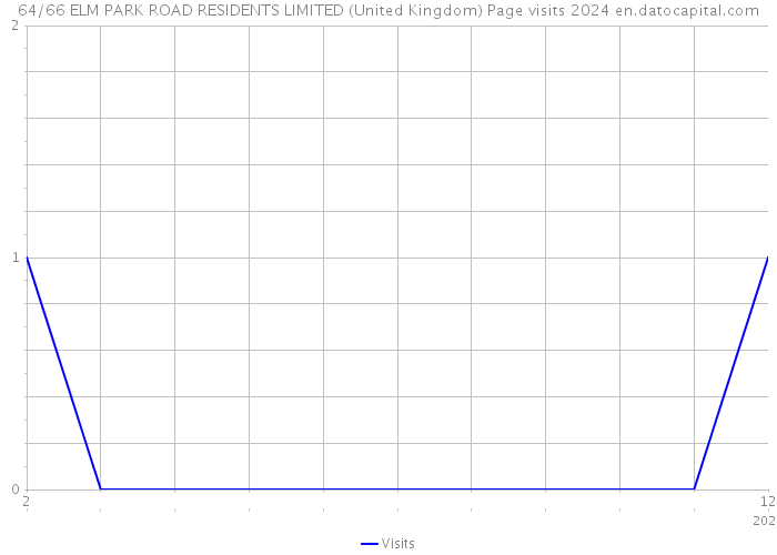 64/66 ELM PARK ROAD RESIDENTS LIMITED (United Kingdom) Page visits 2024 