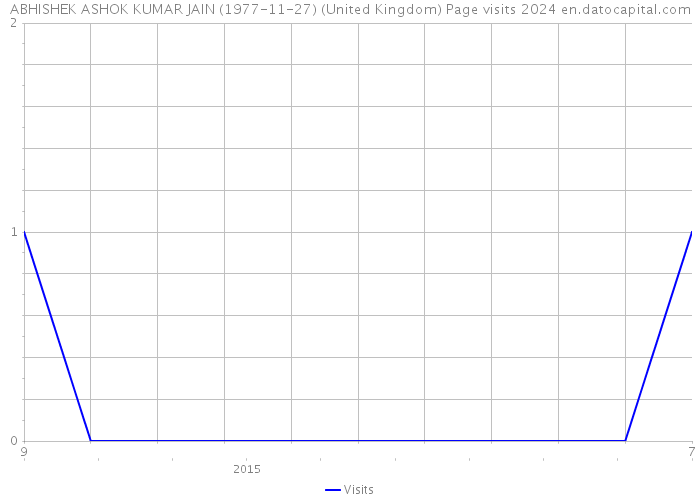 ABHISHEK ASHOK KUMAR JAIN (1977-11-27) (United Kingdom) Page visits 2024 