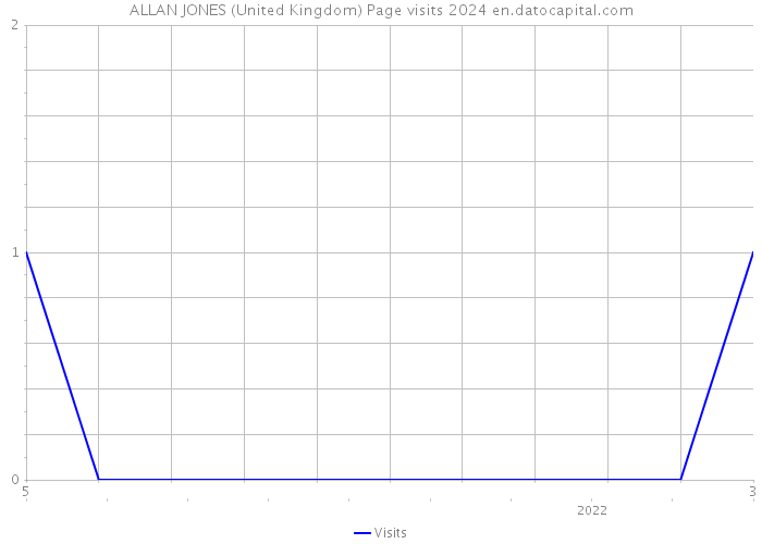 ALLAN JONES (United Kingdom) Page visits 2024 