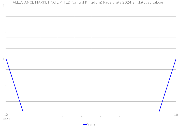 ALLEGIANCE MARKETING LIMITED (United Kingdom) Page visits 2024 
