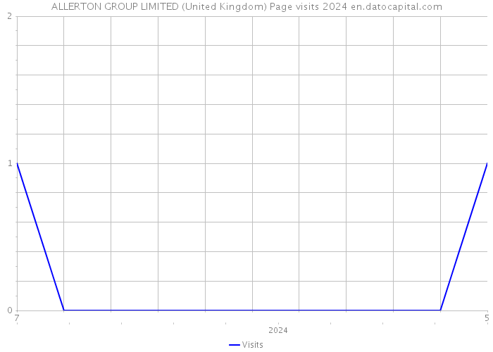 ALLERTON GROUP LIMITED (United Kingdom) Page visits 2024 