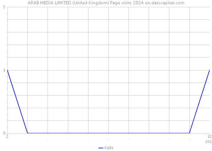 ARAB MEDIA LIMITED (United Kingdom) Page visits 2024 