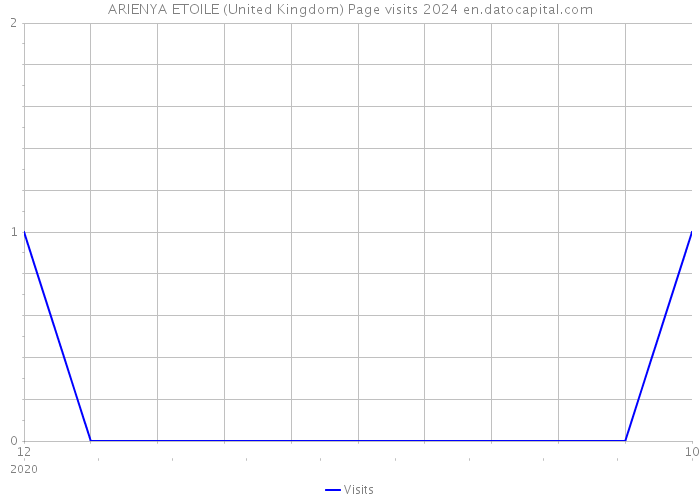 ARIENYA ETOILE (United Kingdom) Page visits 2024 