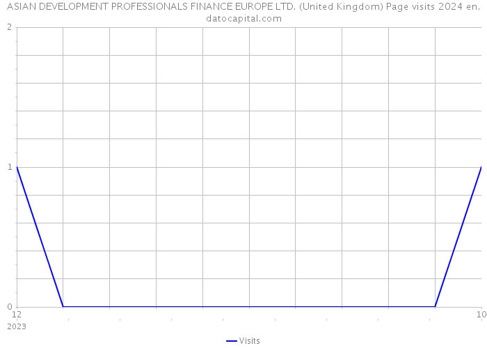 ASIAN DEVELOPMENT PROFESSIONALS FINANCE EUROPE LTD. (United Kingdom) Page visits 2024 
