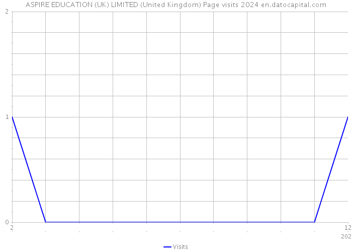 ASPIRE EDUCATION (UK) LIMITED (United Kingdom) Page visits 2024 
