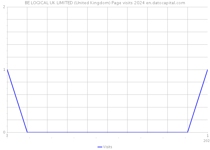 BE LOGICAL UK LIMITED (United Kingdom) Page visits 2024 