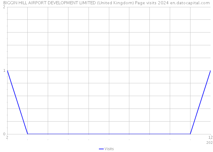 BIGGIN HILL AIRPORT DEVELOPMENT LIMITED (United Kingdom) Page visits 2024 