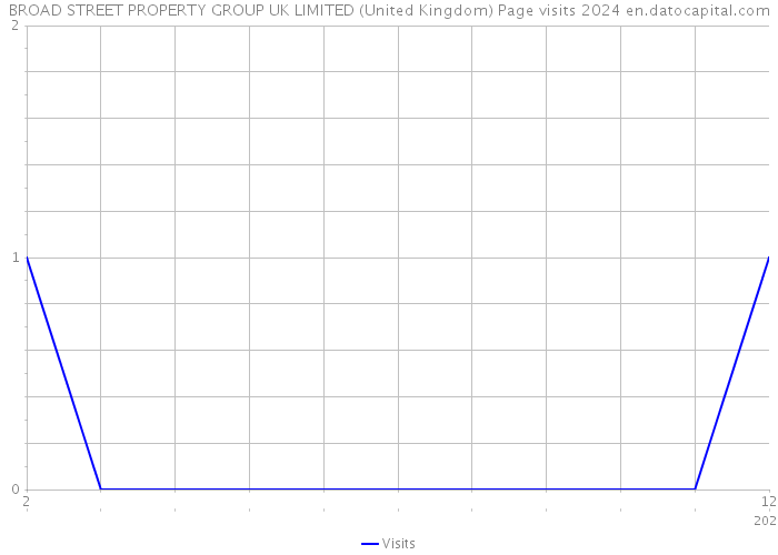 BROAD STREET PROPERTY GROUP UK LIMITED (United Kingdom) Page visits 2024 