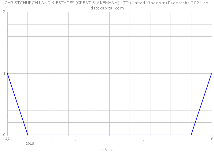 CHRISTCHURCH LAND & ESTATES (GREAT BLAKENHAM) LTD (United Kingdom) Page visits 2024 