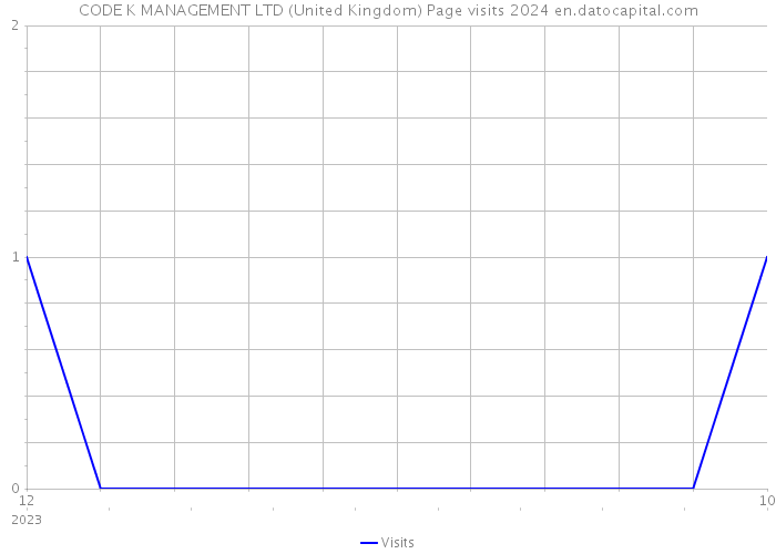 CODE K MANAGEMENT LTD (United Kingdom) Page visits 2024 