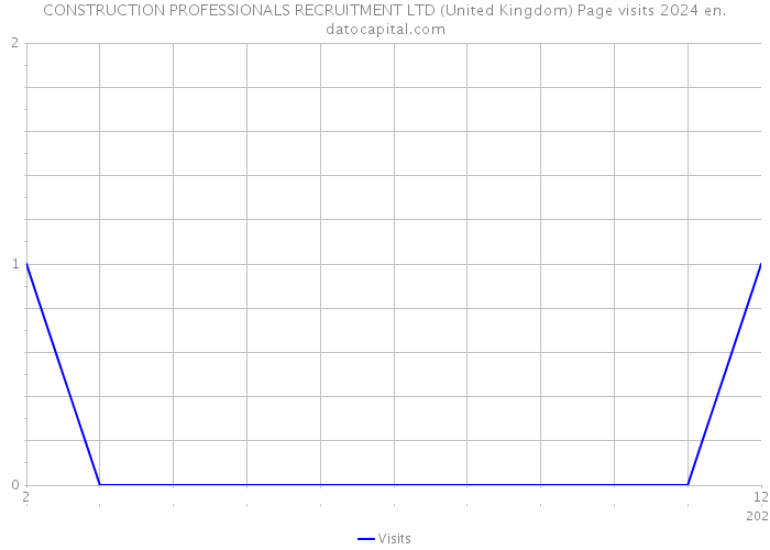 CONSTRUCTION PROFESSIONALS RECRUITMENT LTD (United Kingdom) Page visits 2024 