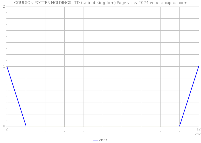 COULSON POTTER HOLDINGS LTD (United Kingdom) Page visits 2024 