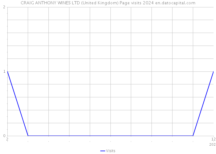 CRAIG ANTHONY WINES LTD (United Kingdom) Page visits 2024 