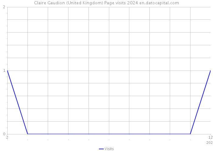 Claire Gaudion (United Kingdom) Page visits 2024 