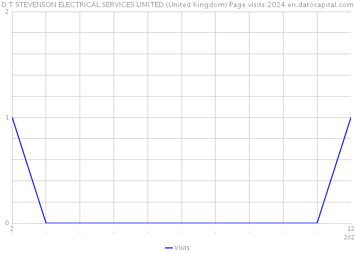 D T STEVENSON ELECTRICAL SERVICES LIMITED (United Kingdom) Page visits 2024 