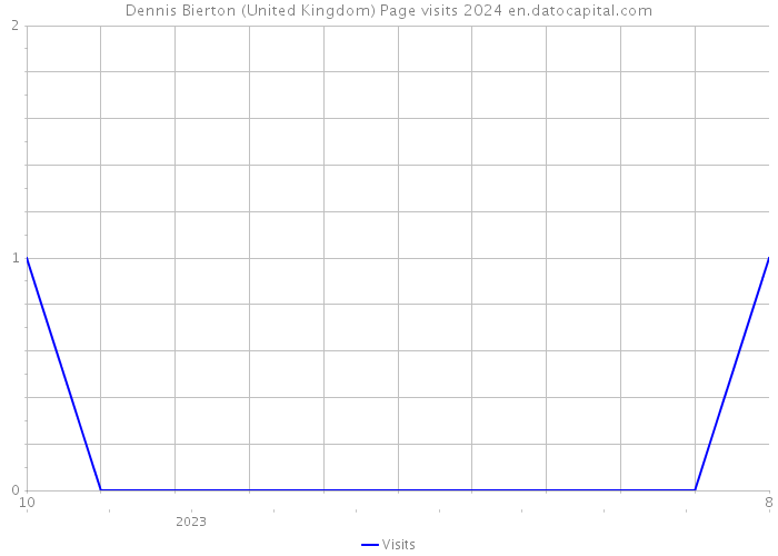 Dennis Bierton (United Kingdom) Page visits 2024 