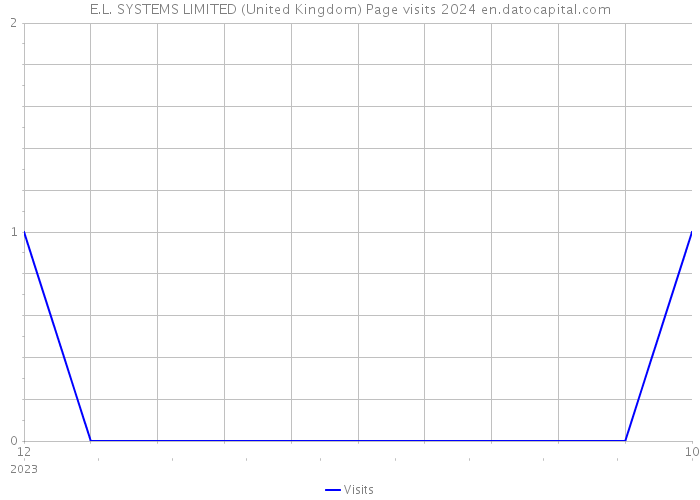 E.L. SYSTEMS LIMITED (United Kingdom) Page visits 2024 