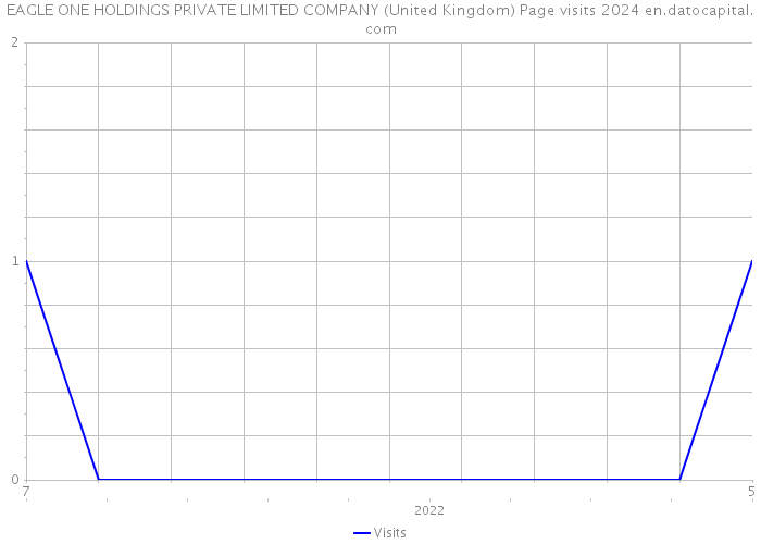 EAGLE ONE HOLDINGS PRIVATE LIMITED COMPANY (United Kingdom) Page visits 2024 