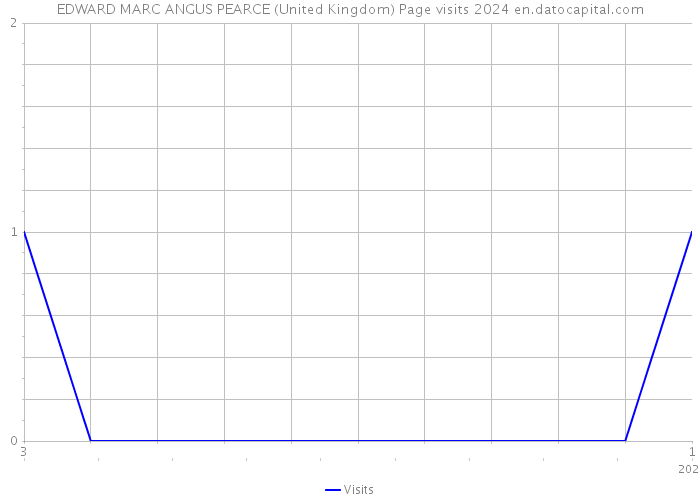 EDWARD MARC ANGUS PEARCE (United Kingdom) Page visits 2024 